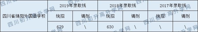 四川省綿陽(yáng)外國(guó)語(yǔ)學(xué)校2020年中考錄取分?jǐn)?shù)線是多少？