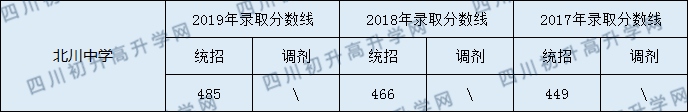 北川中學(xué)2020年中考錄取分?jǐn)?shù)線是多少？