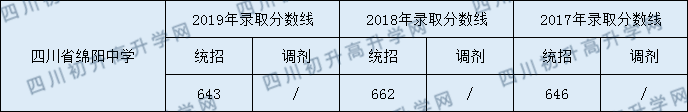 2020四川省綿陽中學(xué)初升高錄取分數(shù)線是否有調(diào)整？