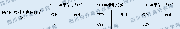 綿陽市奧林匹克體育學(xué)校2020年中考錄取分?jǐn)?shù)是多少？