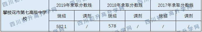 攀枝花市第七高級(jí)中學(xué)校2020年中考錄取分?jǐn)?shù)線是多少？