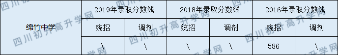 綿竹中學(xué)2020年中考錄取分?jǐn)?shù)線是多少？