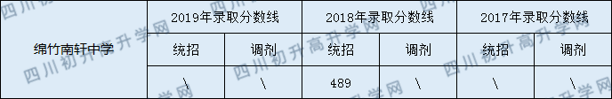 綿竹南軒中學(xué)2020年中考錄取分?jǐn)?shù)線是多少？