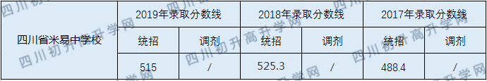 四川省米易中學(xué)校2020年中考錄取分?jǐn)?shù)線是多少？