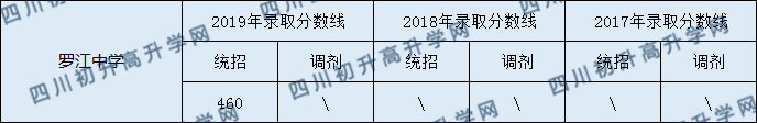 羅江中學(xué)2020年中考錄取分?jǐn)?shù)線是多少？