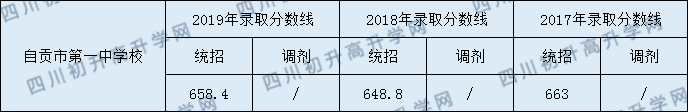 自貢市第一中學(xué)校2020年中考錄取分?jǐn)?shù)是多少?