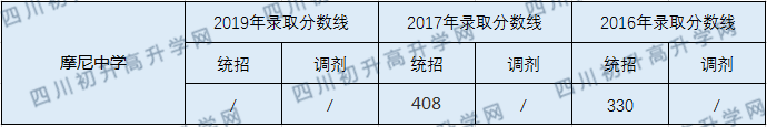 摩尼中學2020年中考錄取分數(shù)線是多少？