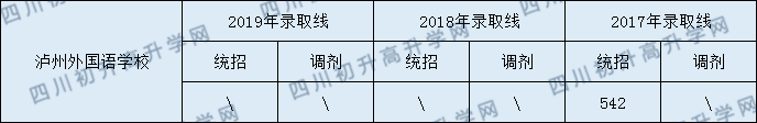 瀘州外國語學(xué)校2020年中考錄取分?jǐn)?shù)線是多少？