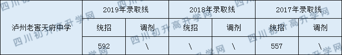 瀘州老窖天府中學(xué)2020年中考錄取分?jǐn)?shù)線是多少？