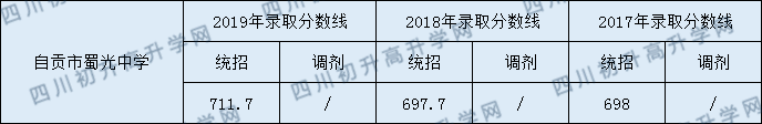 自貢市蜀光中學(xué)2020年中考錄取分?jǐn)?shù)是多少？