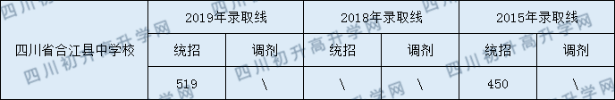 2020四川省合江縣中學(xué)校初升高錄取分?jǐn)?shù)線是否有調(diào)整？