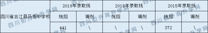 四川省合江縣馬街中學(xué)校2020年中考錄取分?jǐn)?shù)線是多少？