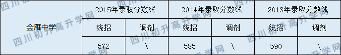 2020金雁中學(xué)初升高錄取線是否有調(diào)整？