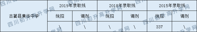 2020古藺縣皇華中學(xué)初升高錄取分?jǐn)?shù)線是否有調(diào)整？