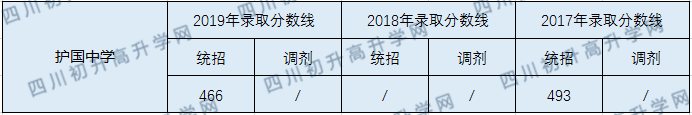 2020護(hù)國(guó)中學(xué)初升高錄取分?jǐn)?shù)線是否有調(diào)整？