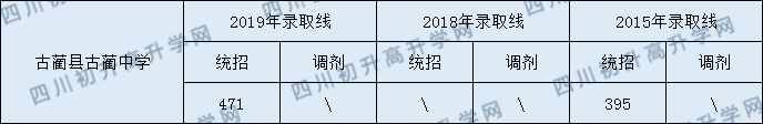 2020古藺縣古藺中學(xué)初升高錄取分?jǐn)?shù)線是否有調(diào)整？