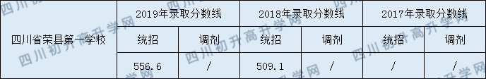 四川省榮縣第一中學(xué)校2020年中考錄取分?jǐn)?shù)是多少？