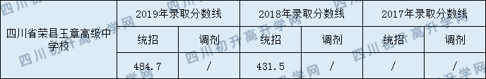 四川榮縣玉章高級(jí)中學(xué)校2020年中考錄取分?jǐn)?shù)是多少？