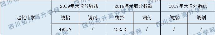 趙化中學(xué)2020年中考錄取分?jǐn)?shù)是多少？