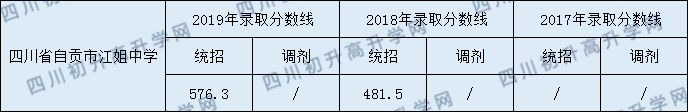 四川省自貢市江姐中學(xué)2020年中考錄取分數(shù)是多少？