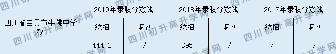 2020四川省自貢市牛佛中學(xué)校初升高錄取線是否有調(diào)整？