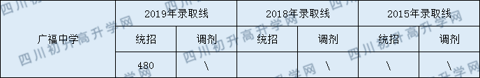 2020廣福中學初升高錄取線是否有調(diào)整？