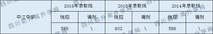 2020中江中學初升高錄取線是否有調整？