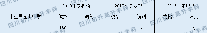 2020中江縣倉山中學(xué)初升高錄取線是否有調(diào)整？