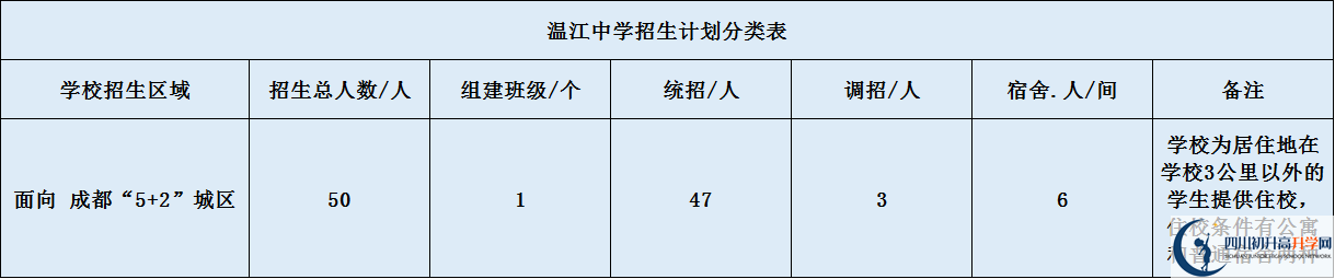 溫江中學(xué)2020年招生簡章