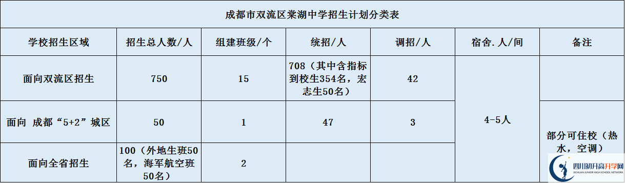 關于雙流棠湖中學2020年招生計劃（含統(tǒng)招、調招等計劃）