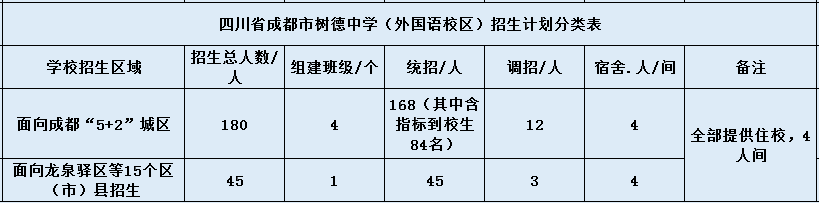 關(guān)于成都樹(shù)德中學(xué)外國(guó)語(yǔ)校區(qū)2020年招生計(jì)劃