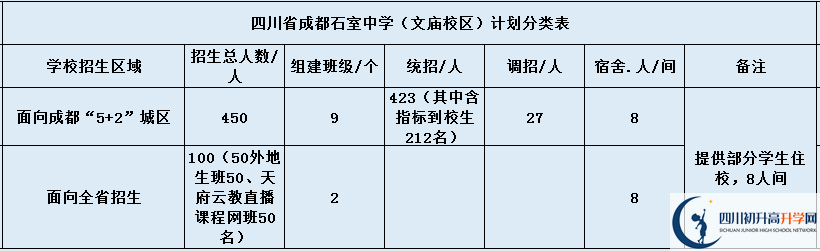 關(guān)于成都石室中學(xué)（文廟校區(qū)）2020年招生計劃