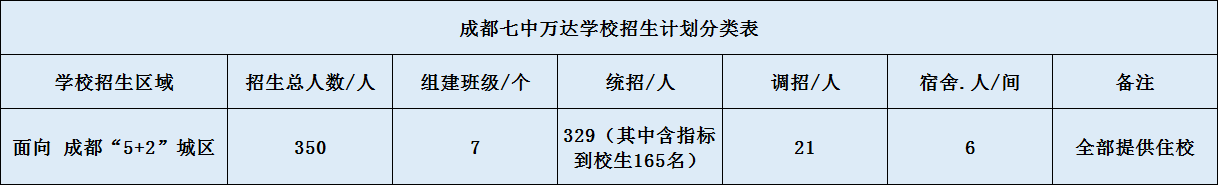 關(guān)于成都七中萬(wàn)達(dá)學(xué)校2020年招生計(jì)劃（含統(tǒng)招、調(diào)招計(jì)劃）