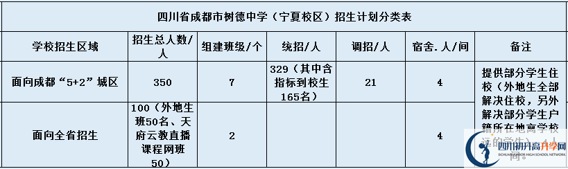 關(guān)于成都樹德中學(xué)（寧夏校區(qū)）2020年招生簡章