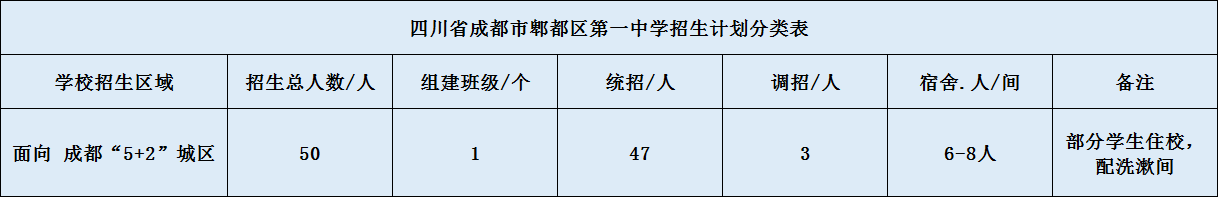 關(guān)于郫縣一中2020年招生計劃（含統(tǒng)招、調(diào)招、指標到校生）