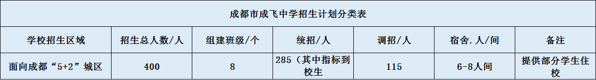 關(guān)于成都成飛中學2020年招生簡章（含統(tǒng)招、調(diào)招、指標等）