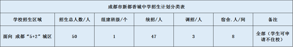 2020年新都香城中學(xué)招生簡章是什么？