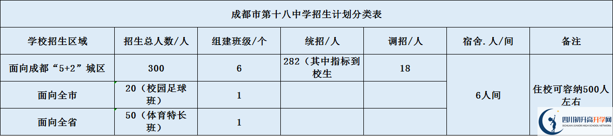 關(guān)于成都十八中2020年招生計(jì)劃（含統(tǒng)招、調(diào)招、指標(biāo)等）