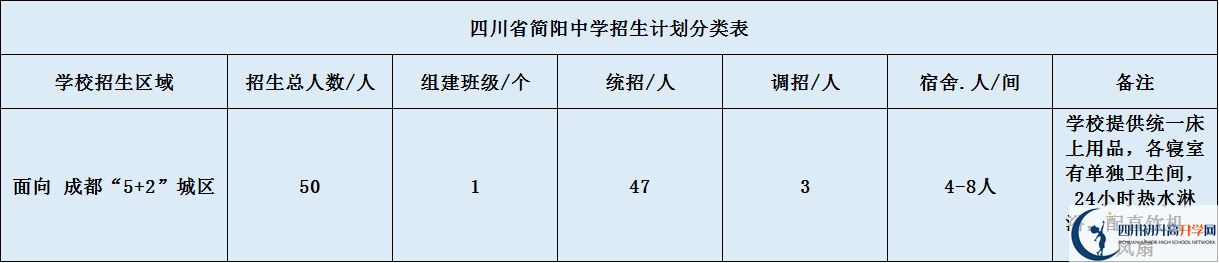 關(guān)于簡陽中學(xué)2020年招生計(jì)劃（含統(tǒng)招、調(diào)招、指標(biāo)到校生）