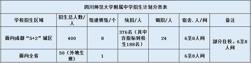 關(guān)于四川師范大學附屬中學2020年招生計劃