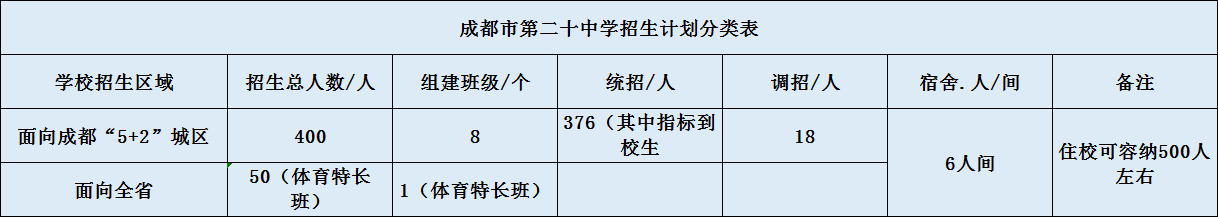 關(guān)于成都二十中2020年招生計(jì)劃（含統(tǒng)招、調(diào)招、指標(biāo)等）