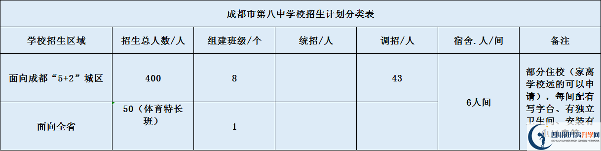 關(guān)于成都八中2020年招生計劃（含統(tǒng)招、調(diào)招、指標(biāo)等）