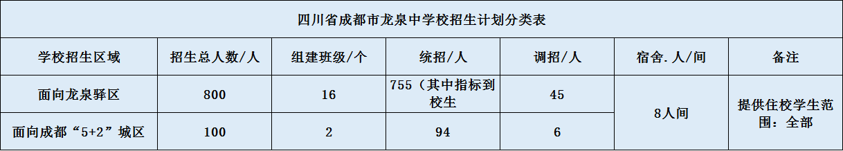 關(guān)于成都市龍泉中學2020年招生計劃（含統(tǒng)招、調(diào)招等）