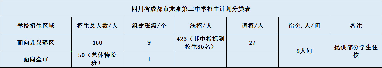 關于龍泉二中2020年招生計劃（含統(tǒng)招、調(diào)招、指標到校生）