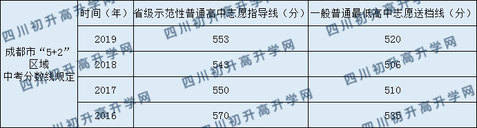 北京師范大學(xué)成都實(shí)驗(yàn)中學(xué)2020年中考錄取分?jǐn)?shù)是多少？