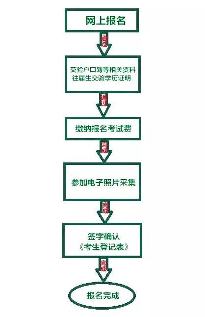 2020攀枝花中考怎么報(bào)名？