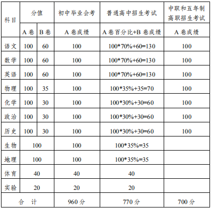 2020內(nèi)江中考政策是什么，有變化嗎？