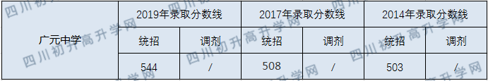 廣元中學(xué)2020年中考錄取分?jǐn)?shù)線是多少？