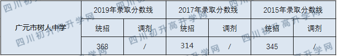 廣元市樹人中學(xué)2020年中考錄取分?jǐn)?shù)線是多少？