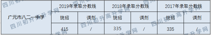 廣元市八二一中學(xué)2020年中考錄取分?jǐn)?shù)線是多少？